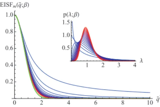 FIG. 1. Function EI SF m ( ˜ q; β) and corresponding distribution p(λ; β) (in- (in-set) for β = n/2, setting n = 1, 