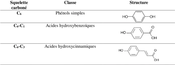 Figure 02.  Structure de quelques carotenoides; a: alpha-carotène, b: beta-carotène, c: lutéine,  d: lyccopène, e: zéaxanthine (Merhane, 2017) 