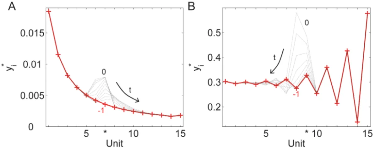 Figure 2.13: From [Ventura 2008]. Lateral input is propagated forwards and backwards in the new model