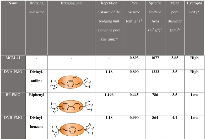 Table 1. Structural parameters of the mesoporous matrices. They are sorted from top to bottom in  the order of decreasing surface hydrophilicity, according to the water sorption analysis by Mietner,  performed for a series of matrices with the same surface