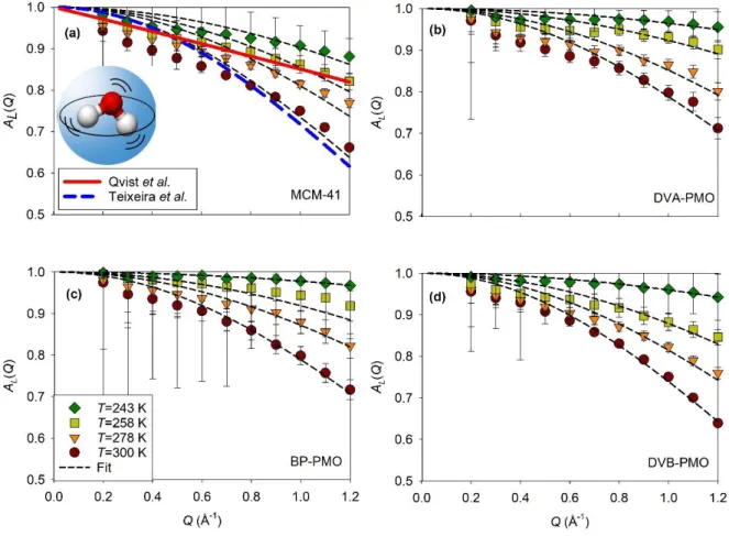 FIG. 3. Elastic incoherent structure factor of the local quasielastic relaxation (symbols) deduced  from IN5B measurements at four different temperatures of water confined in different matrices (a)  MCM-41, (b) DVA-PMO, (c) BP-PMO, and (d) DVB-PMO