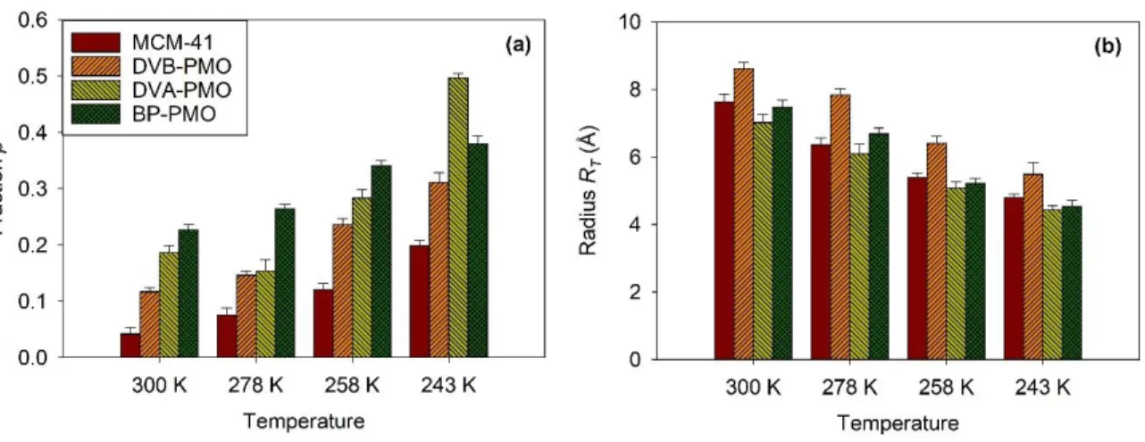 FIG. 5. Variation with the temperature and the confining matrix of the parameters obtained from  the  fit  of  the  EISF  of  the  translational  diffusion  (from  IN5B  measurements)