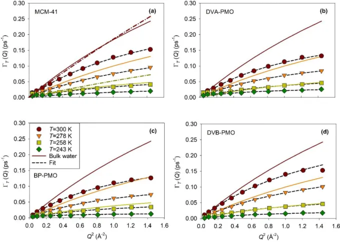FIG. 6. Evolutions of the half width at half-maximum  T  of the sharp Lorentzian as a function  of Q 2  obtained from the fitting of QENS spectra measured on IN5B for water confined in the four  matrices  (a)  MCM-41,  (b)  DVA-PMO,  (c)  BP-PMO,  and  (d