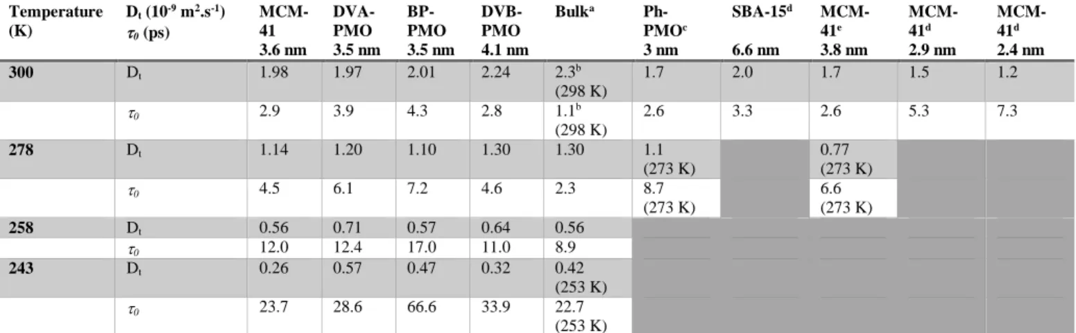 Table 2. Translation diffusion coefficient D T  and the residence time  0  of the mobile fraction of  water molecules derived from  the jump diffusion model