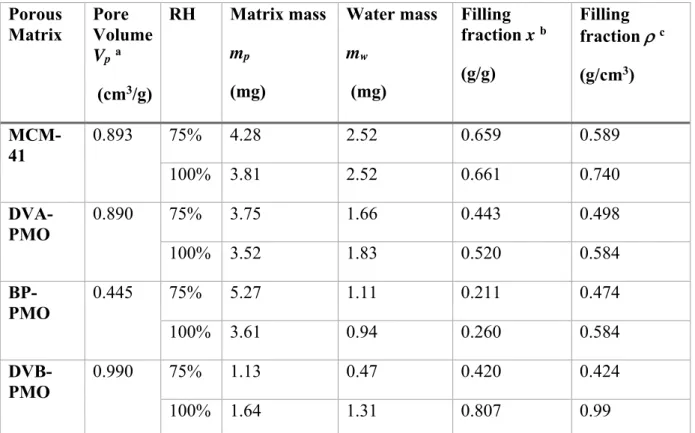 Table S1: Composition of the water filled samples equilibrated at two different RH (saturated  samples RH = 75%, and overfilled samples RH = 100%)