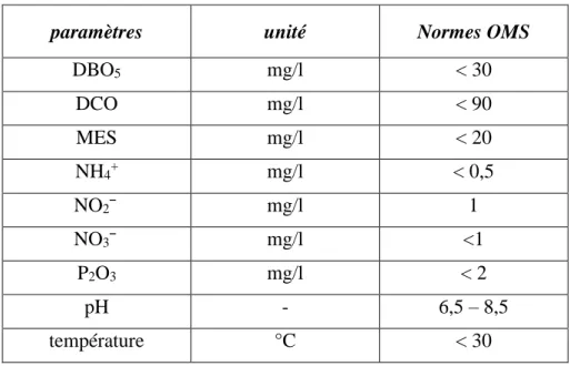 Tableau II.  3 : normes internationales d’un rejet. [50]   