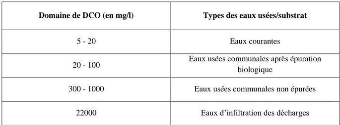 Tableau III. 2 : valeurs typiques de DCO [51].  