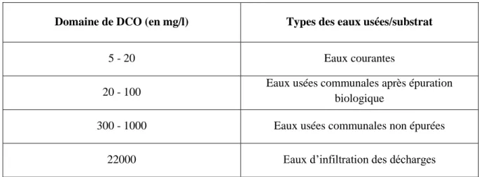 Tableau III. 2 : valeurs typiques de DCO [51].  