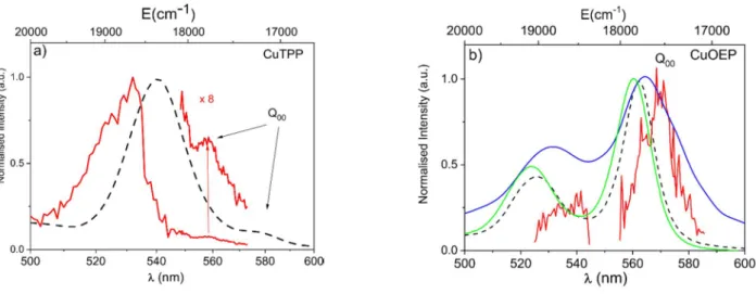 Figure 5a: triplet action spectrum of  CuTPP in the Q band region with a tunable pump 490-570 and an ArF 193 nm probe  preferentially ionizing  2 T CuTPP (red)