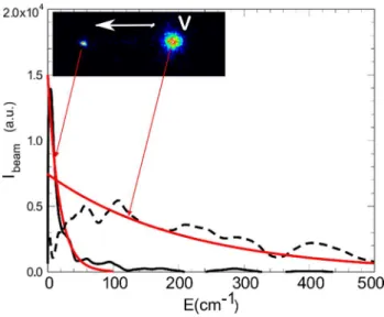 Figure 4 :1+1’ REMPI of CuTPP with 532+266 nm, left spot and corresponding translational energy distribution (I beam ), full  black trace with 20 K Boltzmann fit in red