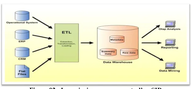 Figure 02 : Les principaux composants d’un SID 