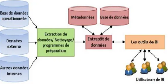 Figure 03 : Les principales composantes d’un entrepôt de données  