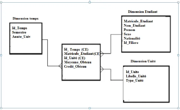 Figure 04  :  Un exemple de modèle multidimensionnel de notes 