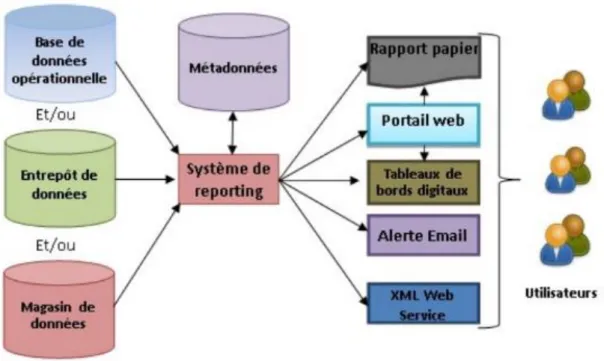 Figure 11  : Les composants d’un système de reporting  