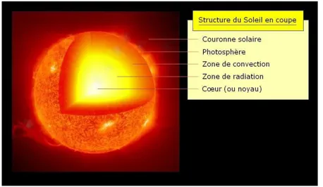 Fig. I.1. Structure du soleil. 