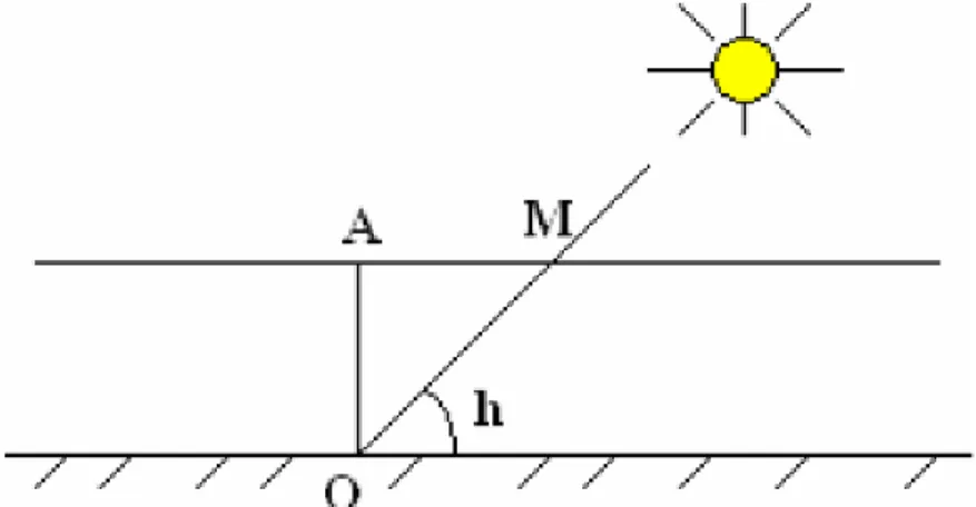 Fig. I.10. Normes de mesures du spectre d’énergie lumineuse émis par le soleil, notion de  la convention AM [13]