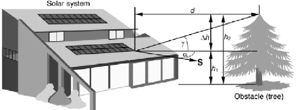 Fig. I.14. Définition de l'angle d'azimut et hauteur de l'obstacle Obstacle. 