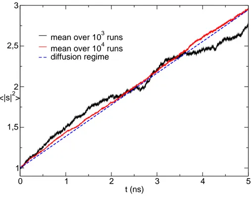 Figure 3: Mean square norm of the spin in the additive white noise case for the following conditions: integration step of 10 − 4 ns; ∆ = 0.0655 rad.GHz; s (0) = (0,1,0); α = 0.1;