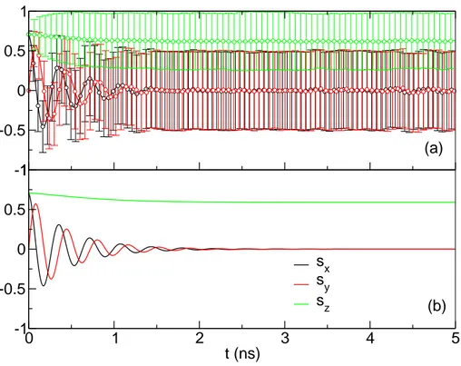 Figure 5: Magnetization dynamics of a paramagnetic spin in a constant magnetic field, con- con-nected to a multiplicative noise