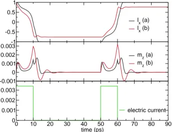 Figure 1. Out-of-plane magnetization m z and staggered field projected on the easy asis as functions of time