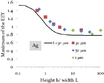 FIG. 9. Maximum of the EEY for a sample of silver with  checkerboard  patterns on its surface with a height h, a width L and a  spacing d between two neighbouring structures (L=d)