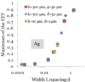 FIG. 11. Maximum of the EEY for a sample of silver with  checkerboard patterns of different height h, widths L and spacing d