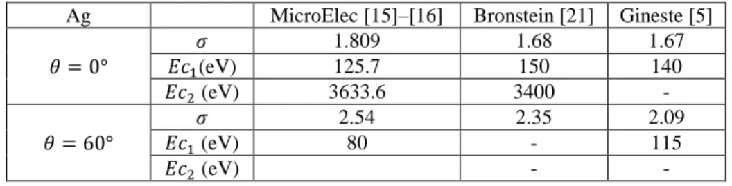 Table 1. Value for the maximum of the EEY and for the energy of the crossover points for a flat sample of silver at a normal angle  of incidence (