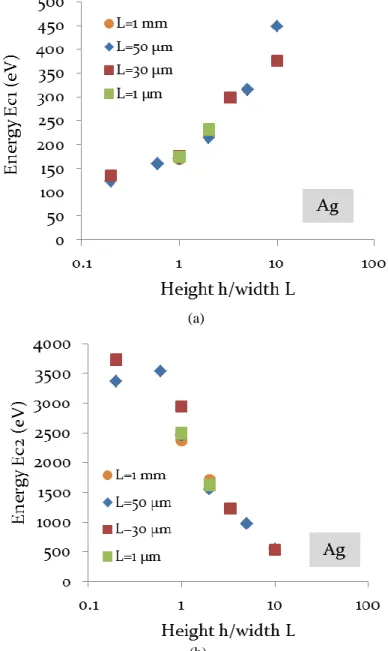 FIG. 4. Variation of the energy for the (a) first and (b) second crossover points as a function of the ratio h/L with h the height, and  L the width of the structures in the case of grooved patterns