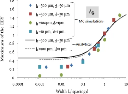 FIG. 6. Maximum of the EEY for a sample of silver with grooved patterns of different height h, different widths L and spacing d