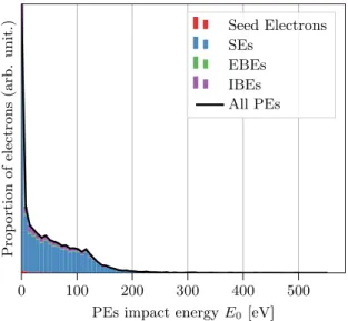 TABLE I: Full electron emission model used with POTOMAC for the preliminary simulation We recorded the impact energy of all PEs at the  mul-tipactor threshold and represented it as an histogram