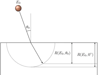 FIG. 3: Macroscopic view of a PE impacting a sample with an energy E 0 and an angle θ 0