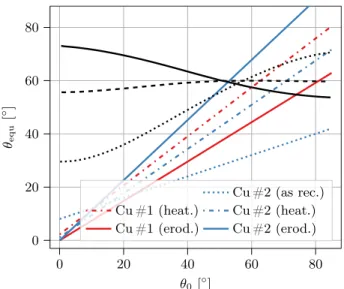 FIG. 9: θ equ laws for different materials; black lines represent Zhang et al. simulation results on different