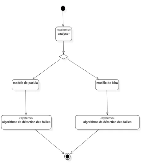 Figure 16: Diagramme d’activité de haut niveau d’analyse. 