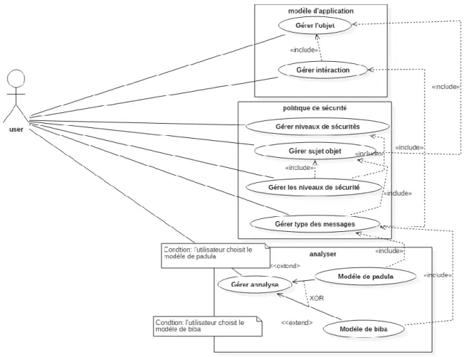 Figure 17:Diagramme de cas d’utilisation de notre application. 