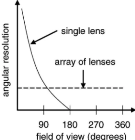 Fig. 1. Comparison of the angular resolution versus the field of view between single and multiple lenses.
