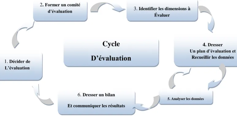 Figure 3 : Processus d’évaluation d’un travail scientifique [11] 