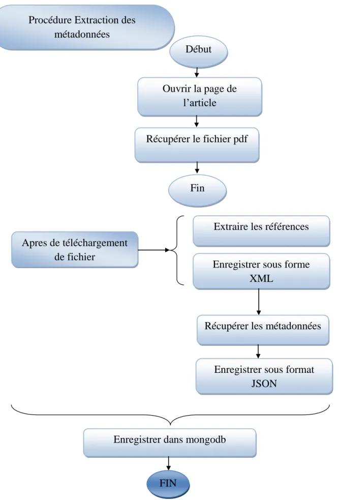 Figure 4 : procédure d’extraction des métadonnées