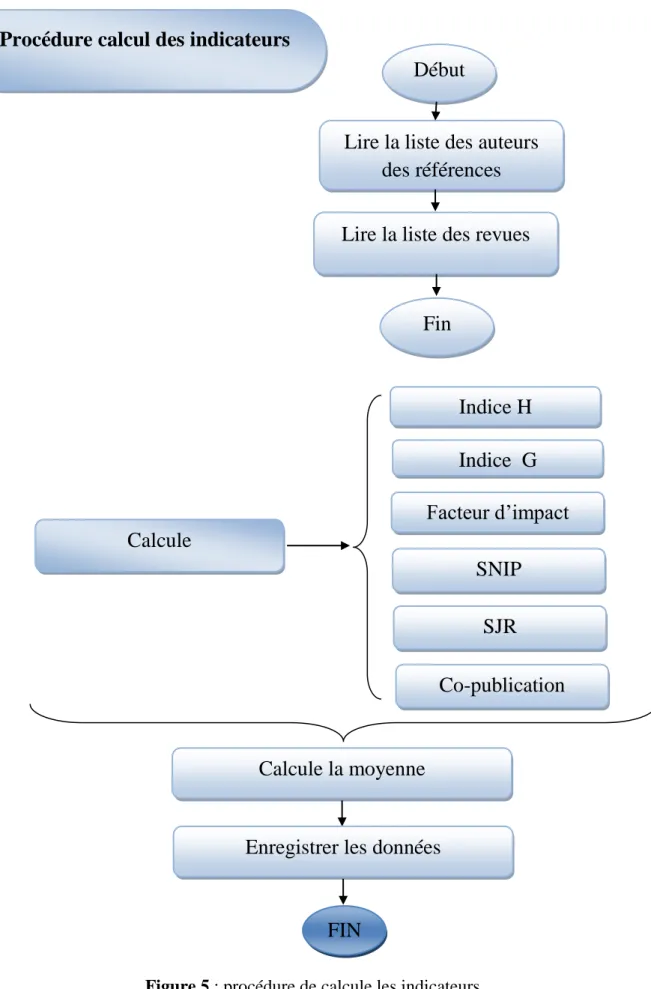 Figure 5 : procédure de calcule les indicateurs