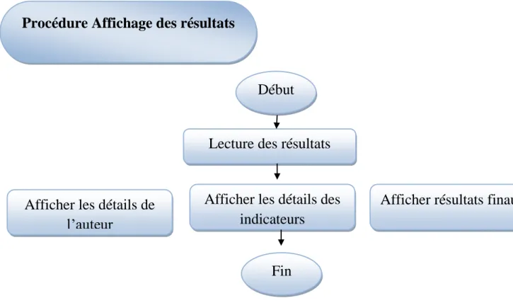 Figure 6: procédure de l’affichage des résultats