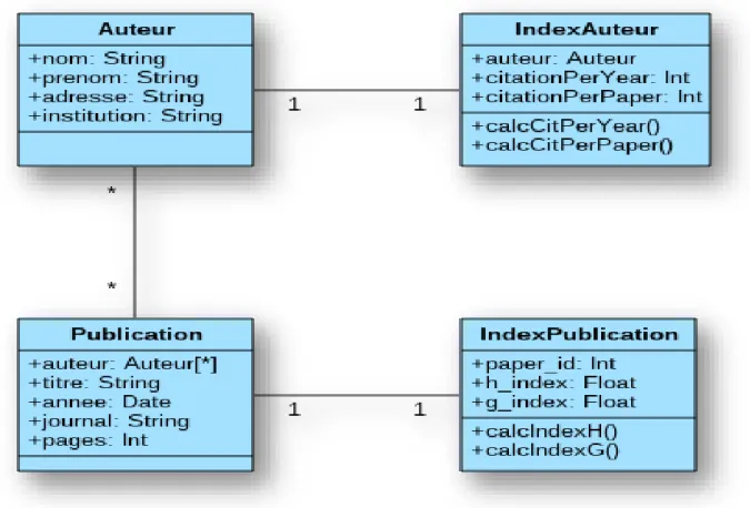 Figure 11: diagramme de classe 