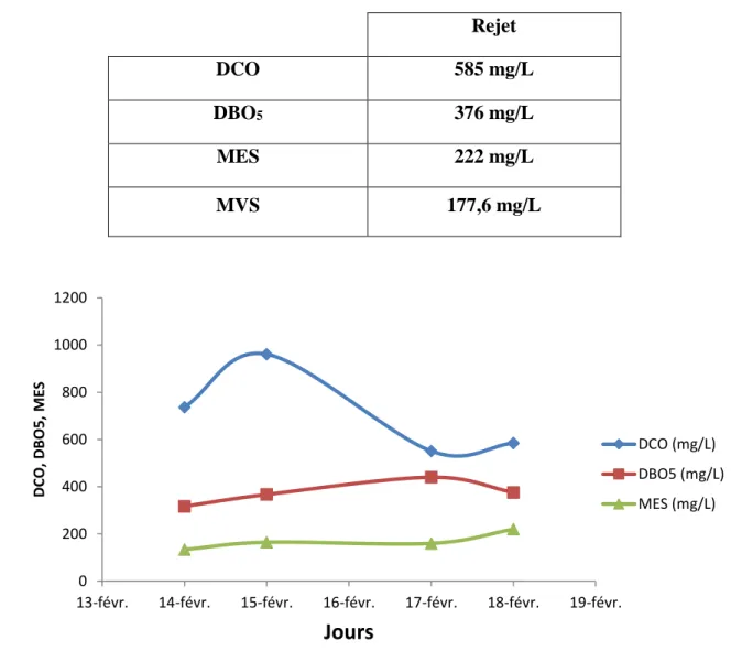 Tableau 4. Les résultats de DCO, DBO 5 , MES, MVS du18 /02/2015   Rejet 