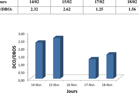 Tableau 8. Les résultats de la biodégradabilité du 14/02/2015  au 18 /02/2015 