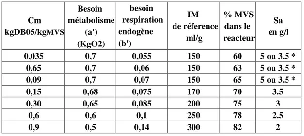Tableau 10.   Variables (a', b', IM, %MVS en fonction de CM) dans le tableau les valeurs des  IM et % MVS sont données à titre indicatif 