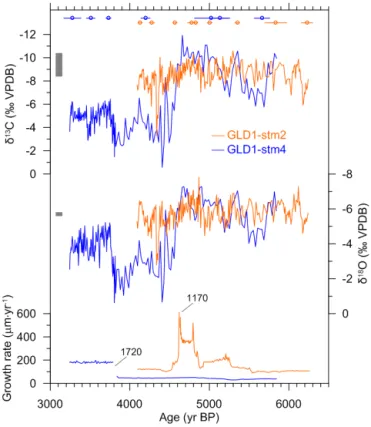 Figure 4. The δ 18 O, δ 13 C and growth rate of stalagmites GLD1- GLD1-stm2 and GLD1-stm4 from the Gueldaman GLD1 Cave