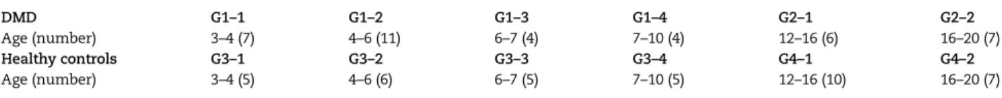 Table 1. Schema of samples assembling into groups and subgroups. DMD G1-1 to G1-4: serum from young DMD patients of 3 to 10 years old; DMD G2-1 to G2-2: serum from DMD patients of 12 to 20 years old