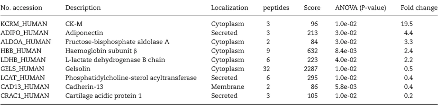 Figure 1. Western blot analysis of MYOM3 in pools of sera from subgroups of young (G1) and older (G2) DMD patients as well as young (G3) and older (G4) healthy subjects.