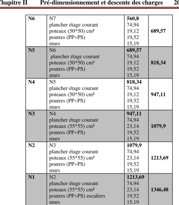 Tableau ІІ.14 : Résultat de vérification à la compression centré pour le poteau P1 