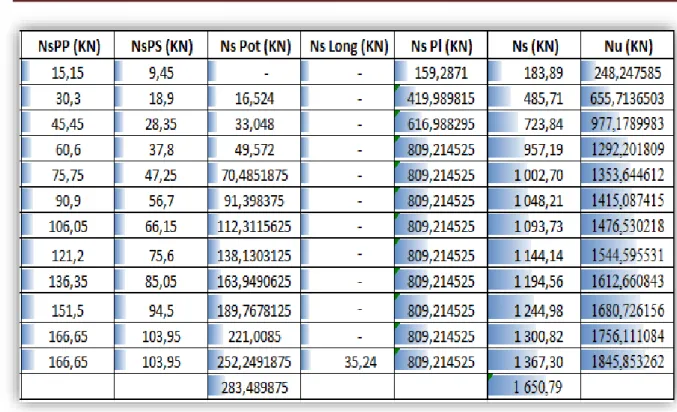 Tableau ІІ.17 : Récapitulation des efforts normal apporté par les déférents niveaux 