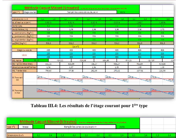 Tableau III.4: Les résultats de l’étage courant pour 1 ére  type 