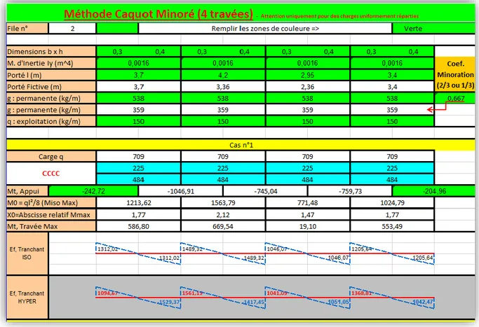 Tableau III.7 : Les résultats obtenus par Excel de l’étage courant pour 2 éme  type Type 2 Moments en appuis [Kg.m] Moments en travées  [Kg.m] Efforts tranchants  [Kg] 1(étage courant) -1046,91 669.54 1529,37 1(Terrasse inaccessible) -1086,33 694,75 1619,9